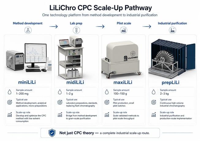 LiLiChro scale up roadmap, centrifugal partition chromatography instruments, CPC Chromatography
