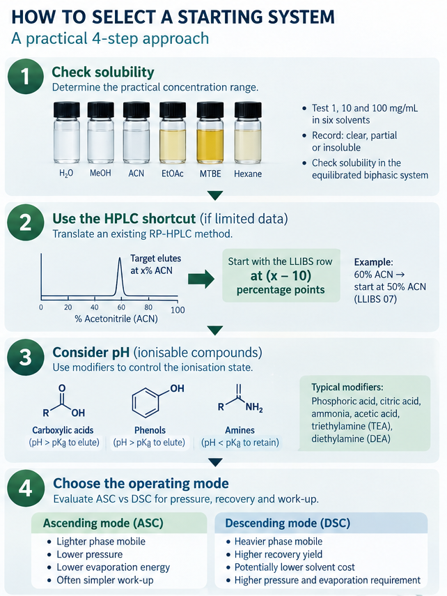how to select a starting system when doing preparative chromatography